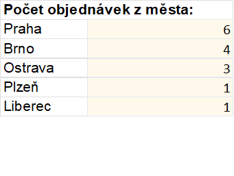 Příklad funkce COUNTIF v Excelu